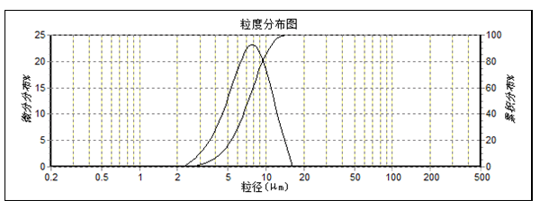 碳化硅微粉粒度分布日標JIS R 6001-2:2017和國標W標的區(qū)別